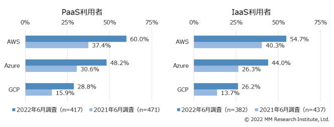 Tasa de uso de AWS, Azure y GCP entre los usuarios de PaaS/IaaS en Japón