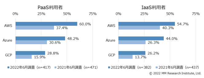 AWS, Azure, GCP-användning bland PaaS-/ IaaS-användare i Japan. (Bildkälla: MMRI)