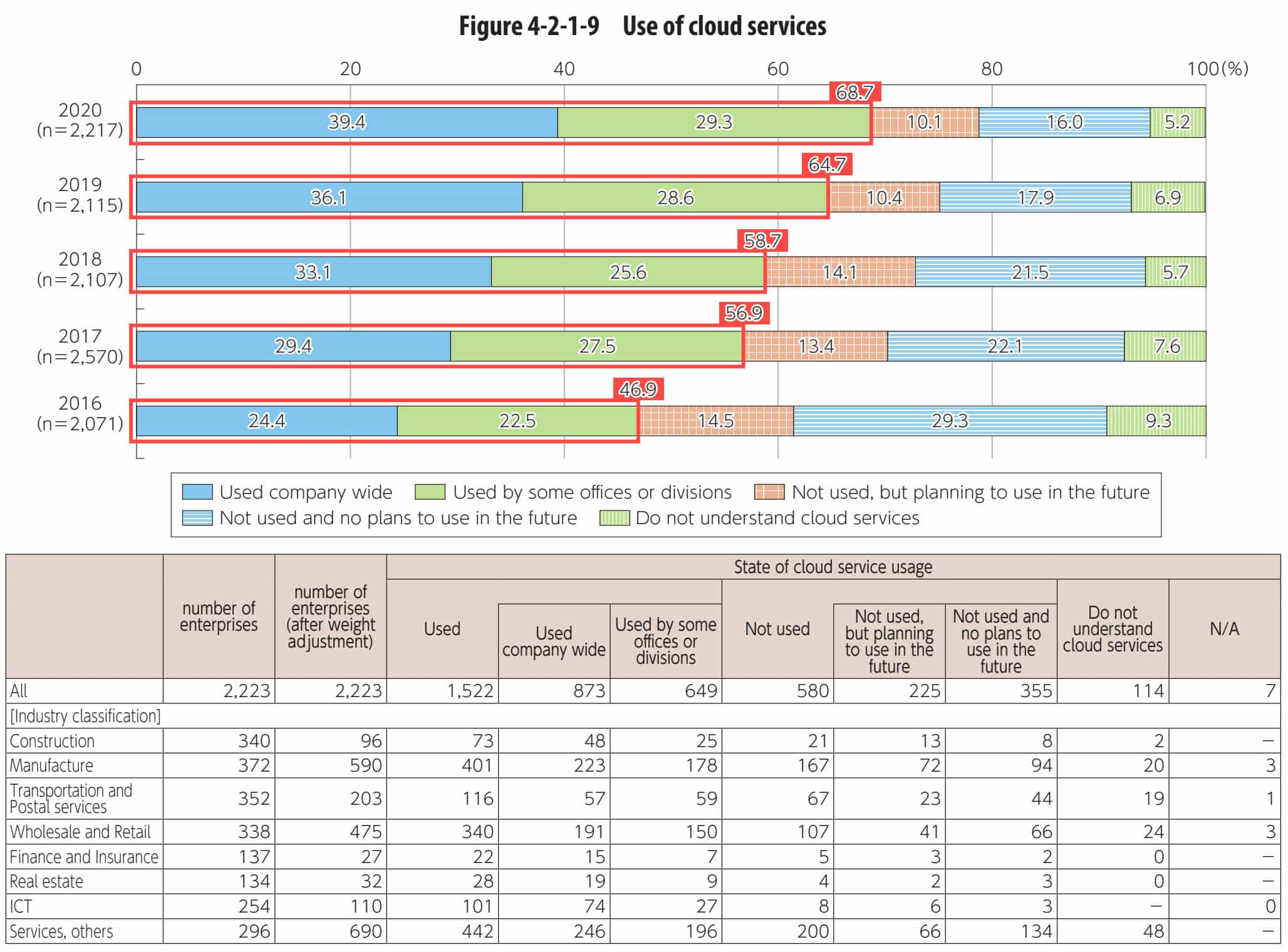 Utilisation des services cloud au Japon.