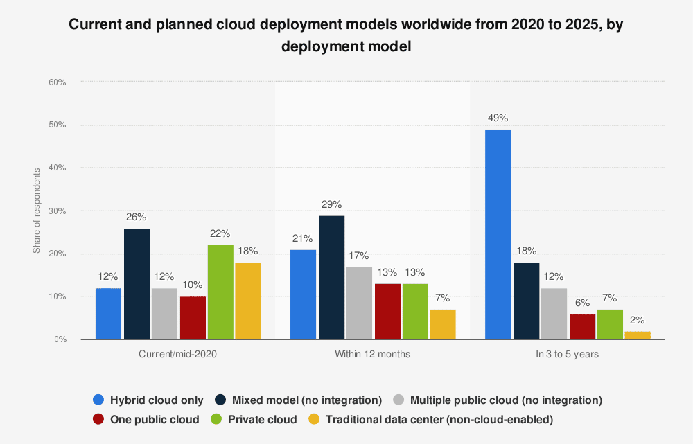 Grafiek met cloudcomputingtrends voor deploymentmodellen, inclusief hybride cloudservers.
