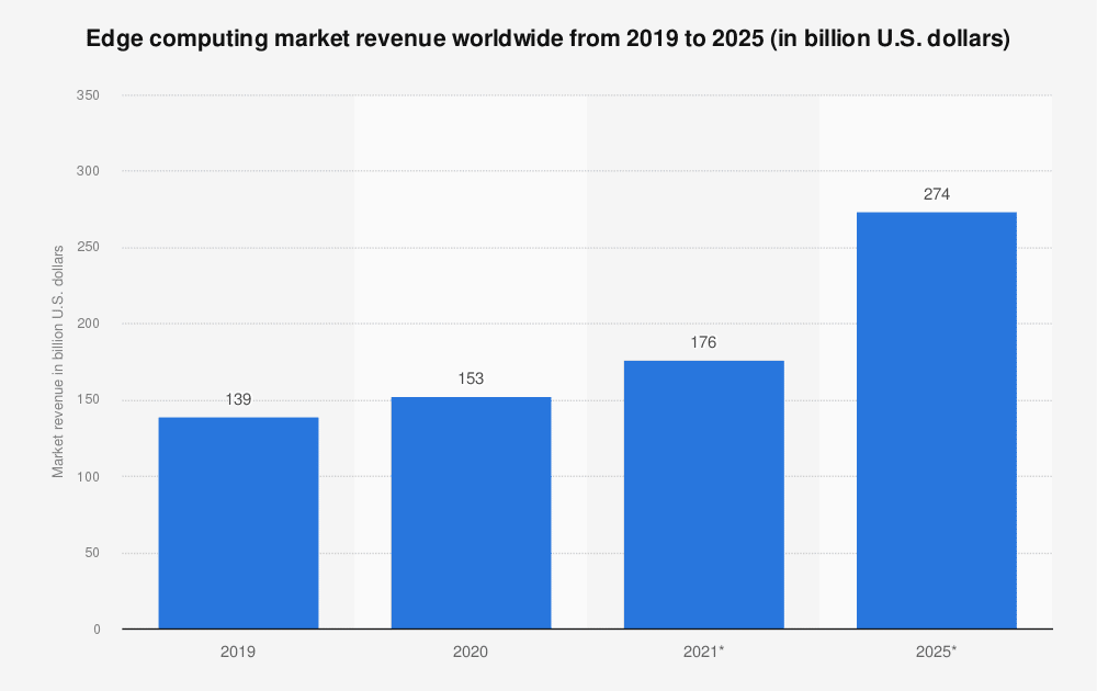 IDC säger att de globala utgifterna för edge computing kommer att uppgå till 274 miljarder dollar år 2025. (Källa: Statista.)