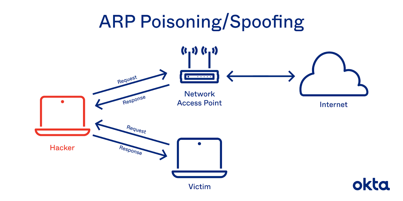 Een afbeelding die laat zien hoe een hacker ARP spoofing uitvoert om netwerkverkeer te onderscheppen