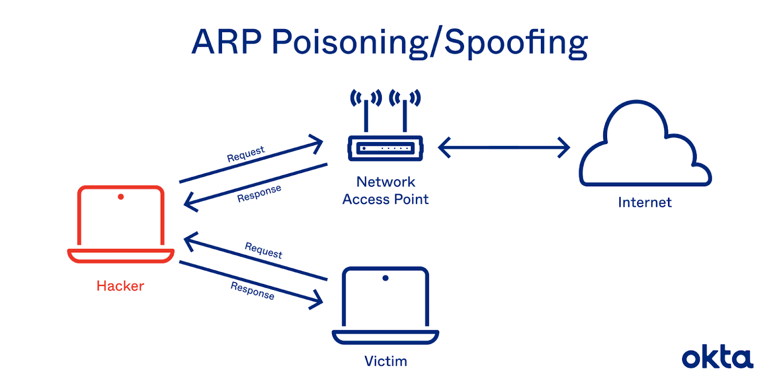 ハッカーがネットワークトラフィックを傍受するために実行するARPスプーフィング（出典: OKTA）