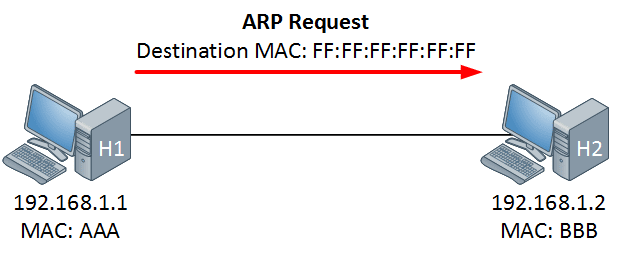 L'ARP collega gli indirizzi MAC e IP di un computer