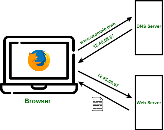 DNS kopplar ett domännamn till en IP-adress(Källa: GeeksforGeeks)