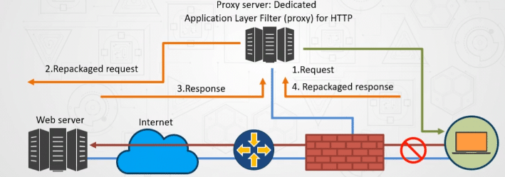 Dedikerad proxyserver(Källa: Educuba)