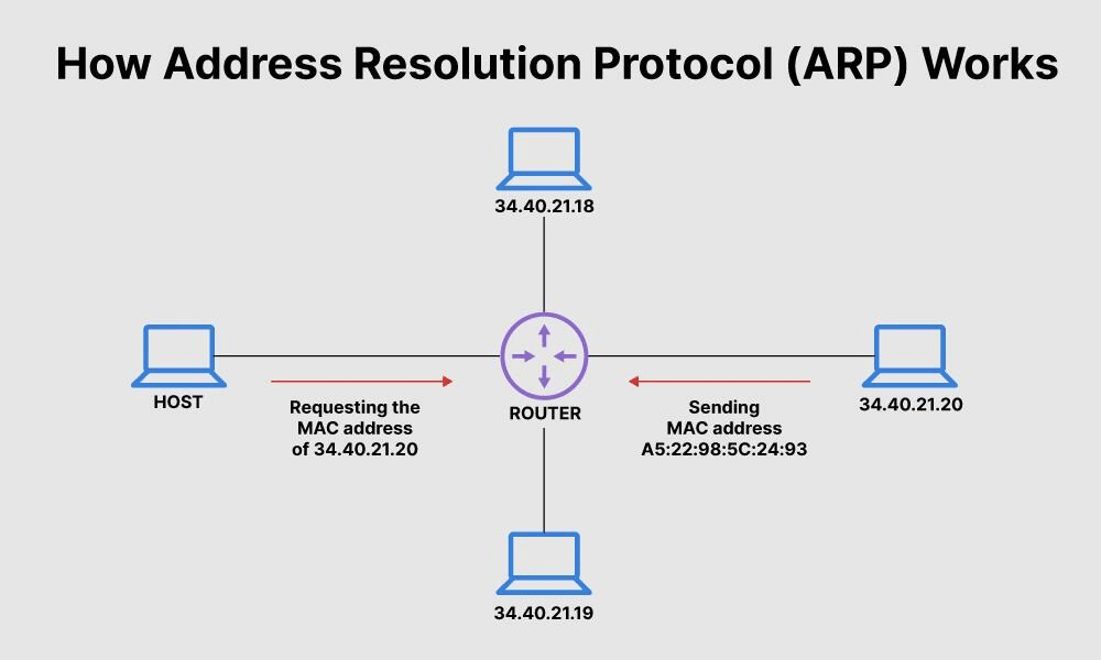 Diagrama que muestra cómo funciona el ARP en una red Ethernet