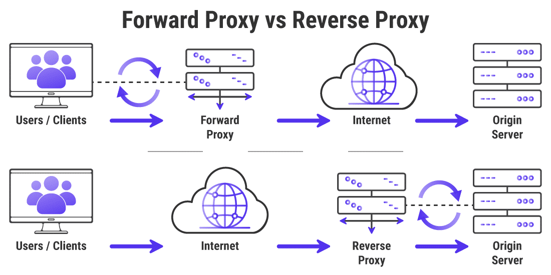 Framåtriktad proxy och omvänd proxy