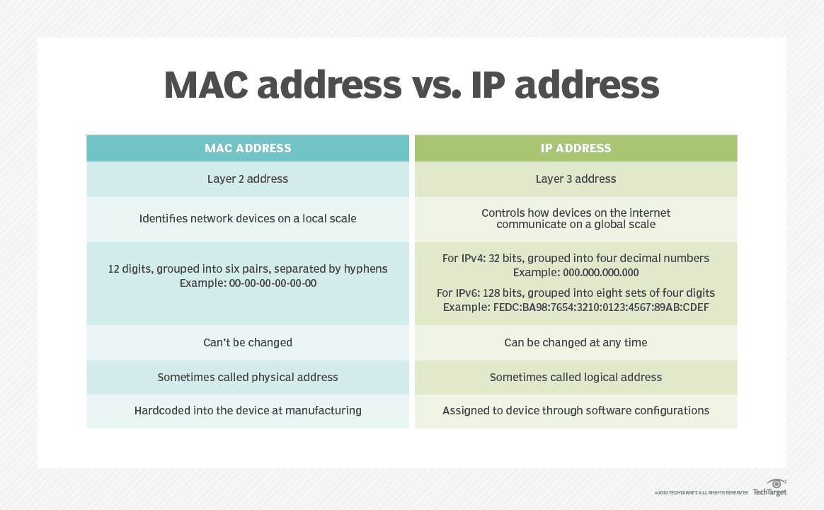 Key differences between MAC and IP addresses