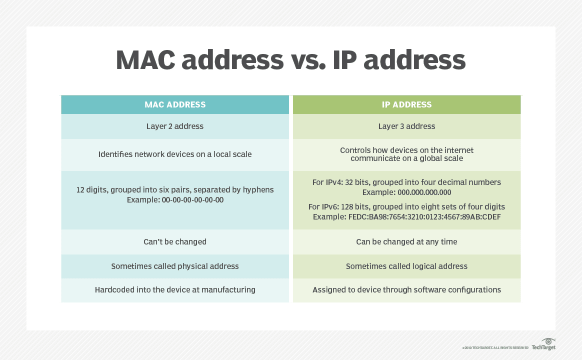 MACアドレスとIPアドレスの主な違い（出典: TechTarget）