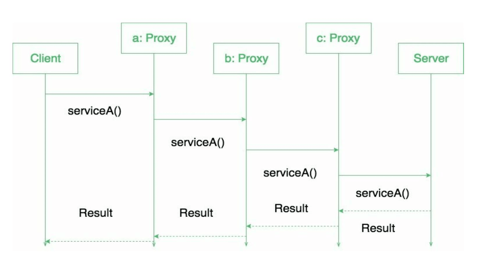 Varios proxies pueden conectar un cliente y un servidor
