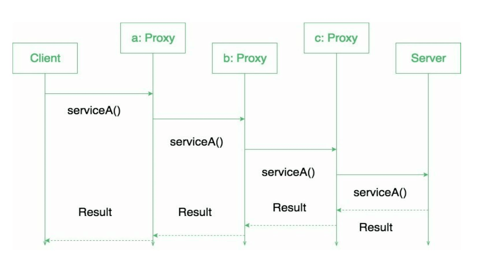 Flera proxies kan ansluta en klient och en server(Källa: GeeksforGeeks)