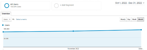 Google Analytics report showing month on month growth in users.