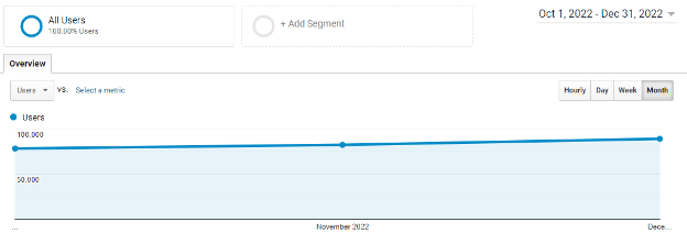 Der Google Analytics-Bericht zeigt den monatlichen Anstieg der Nutzerzahlen