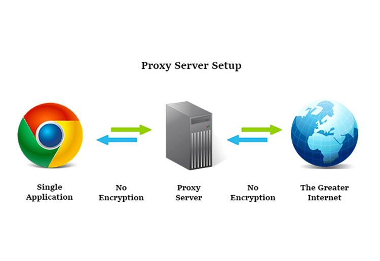 Proxy servers do not offer encryption like VPNs 