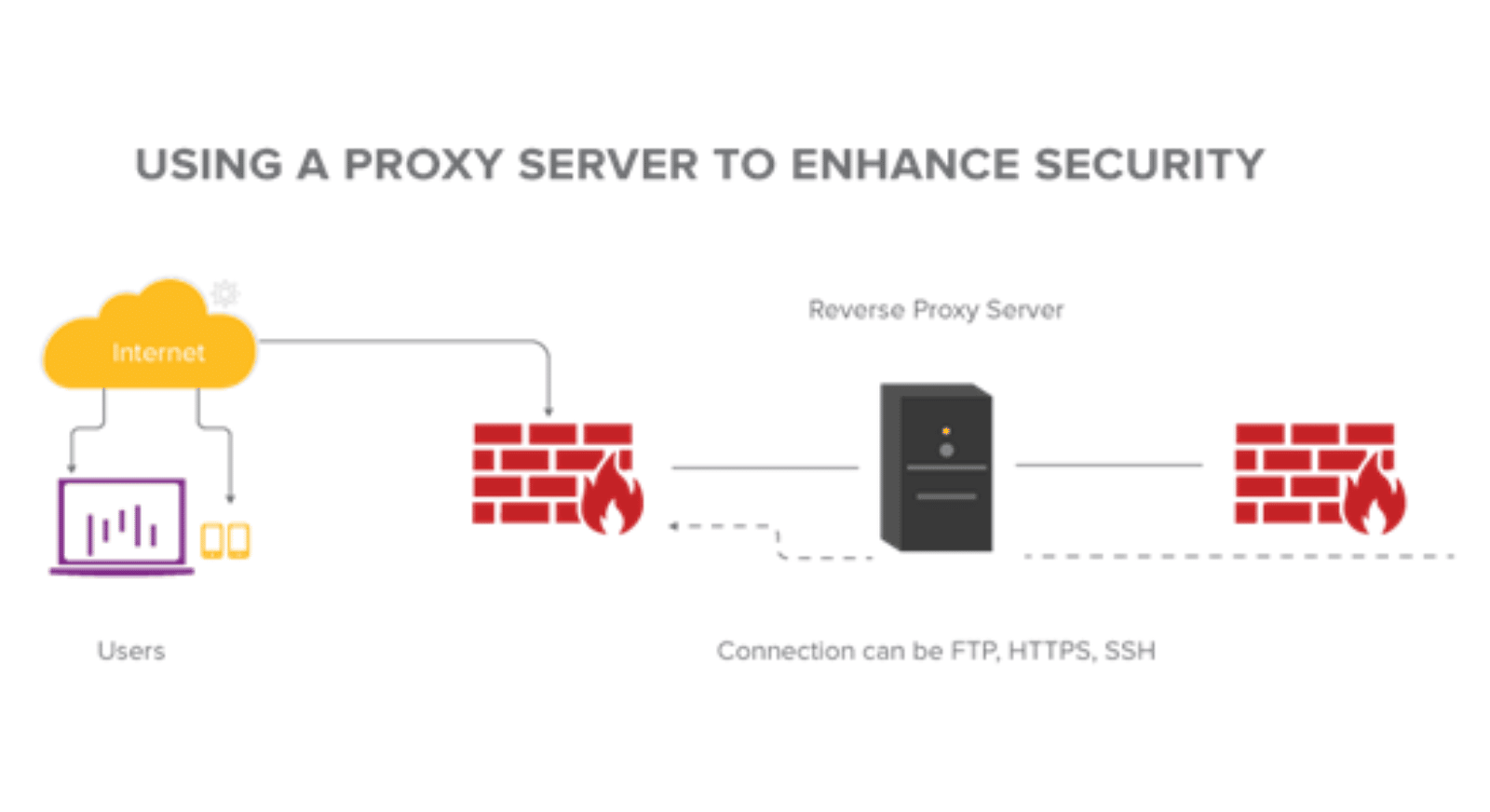 Een proxyserver kan dienen als firewall tegen aanvallen