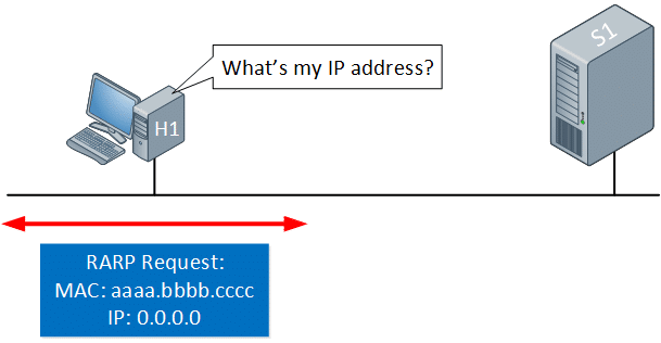 Host som skickar en RARP-begäran för att få veta sin IP-adress(Källa: NetworkLessons)