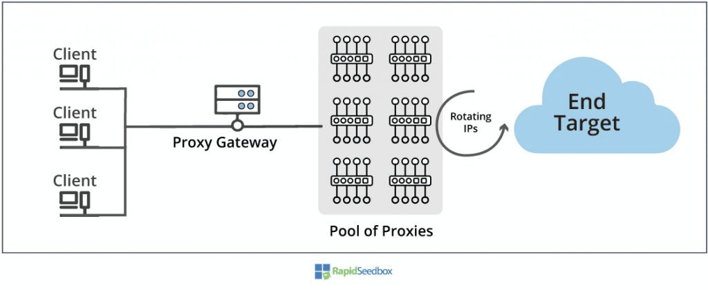 En roterande proxy använder en mängd olika IP-adresser(Källa: Rapid Seedbox)