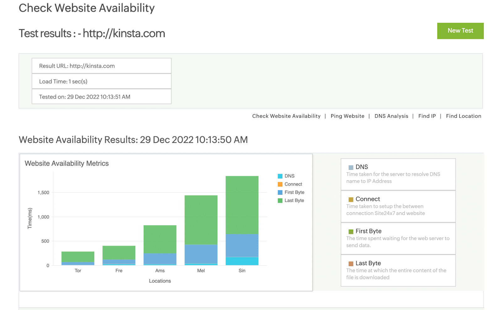 Schermata della pagina dei risultati di Site24x7 per il sito di Kinsta