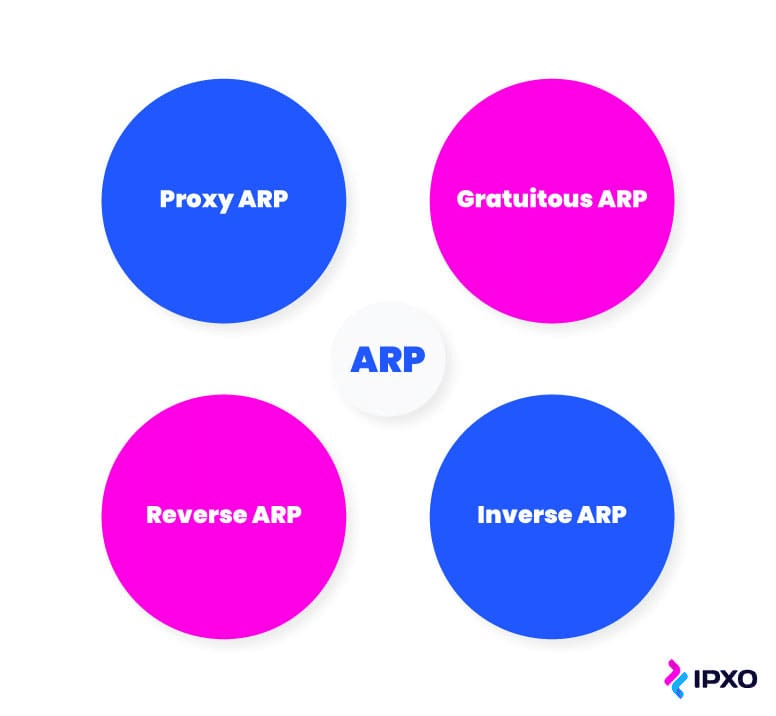 Schema met de vier belangrijkste soorten ARP