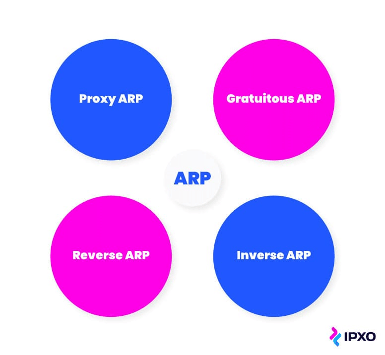 ARPは主に4つの種類がある（出典: IPXO）