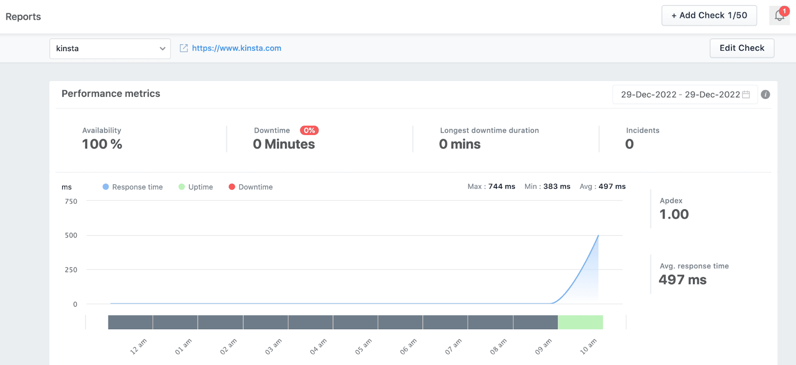 Schermata di Freshping con un grafico sulla disponibilità e i dati di risposta media del sito di Kinsta