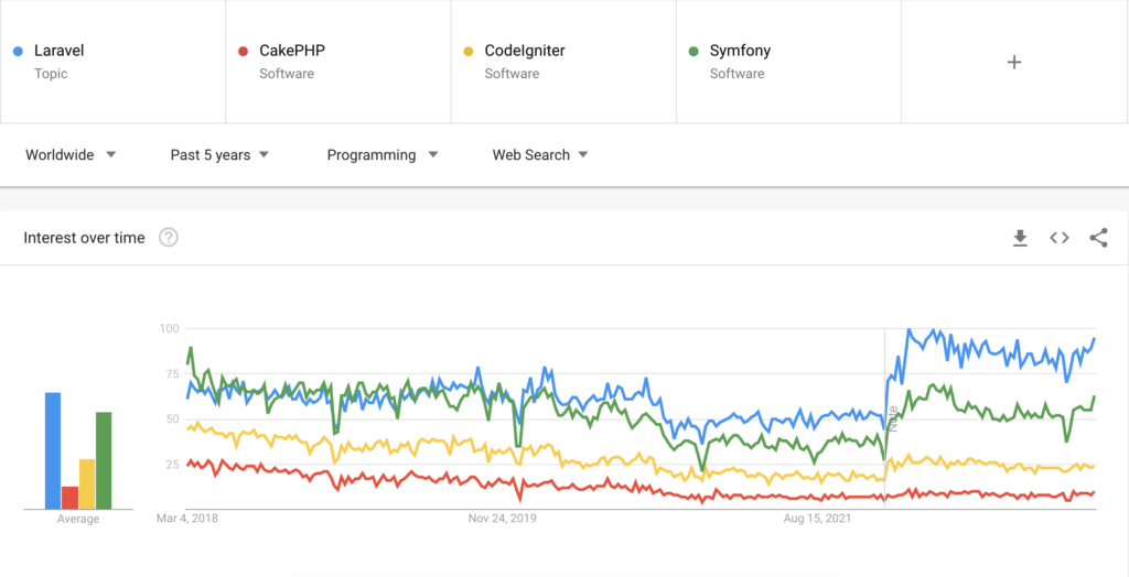 Google Trends - Laravel-sammenligning med andre PHP-frameworks for de sidste 5 år