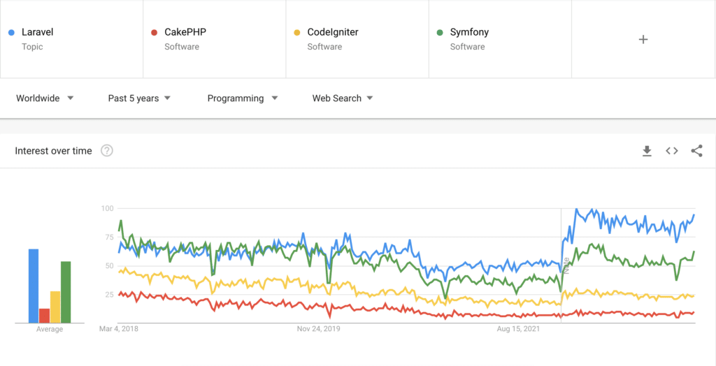 Google Trends - Laravel vergelijking met andere PHP frameworks van de afgelopen 5 jaar