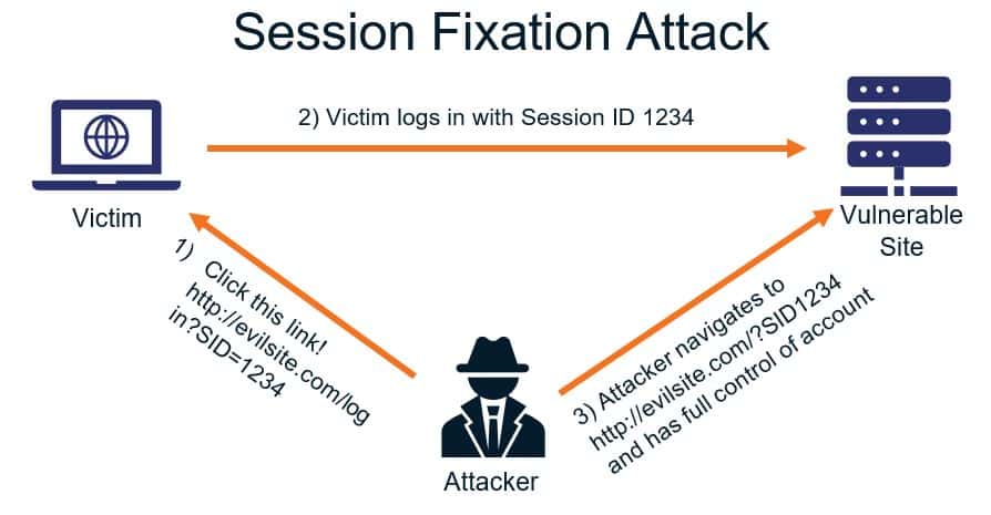 Un attacco di session fixation (cookie hijacking)