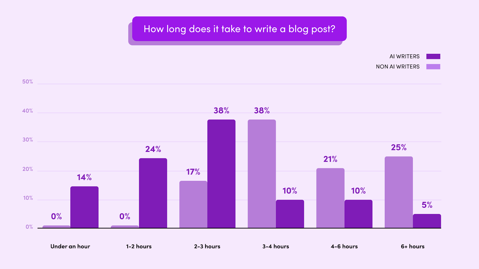 Grafische Darstellung der Zeit zum Schreiben eines Blogbeitrags