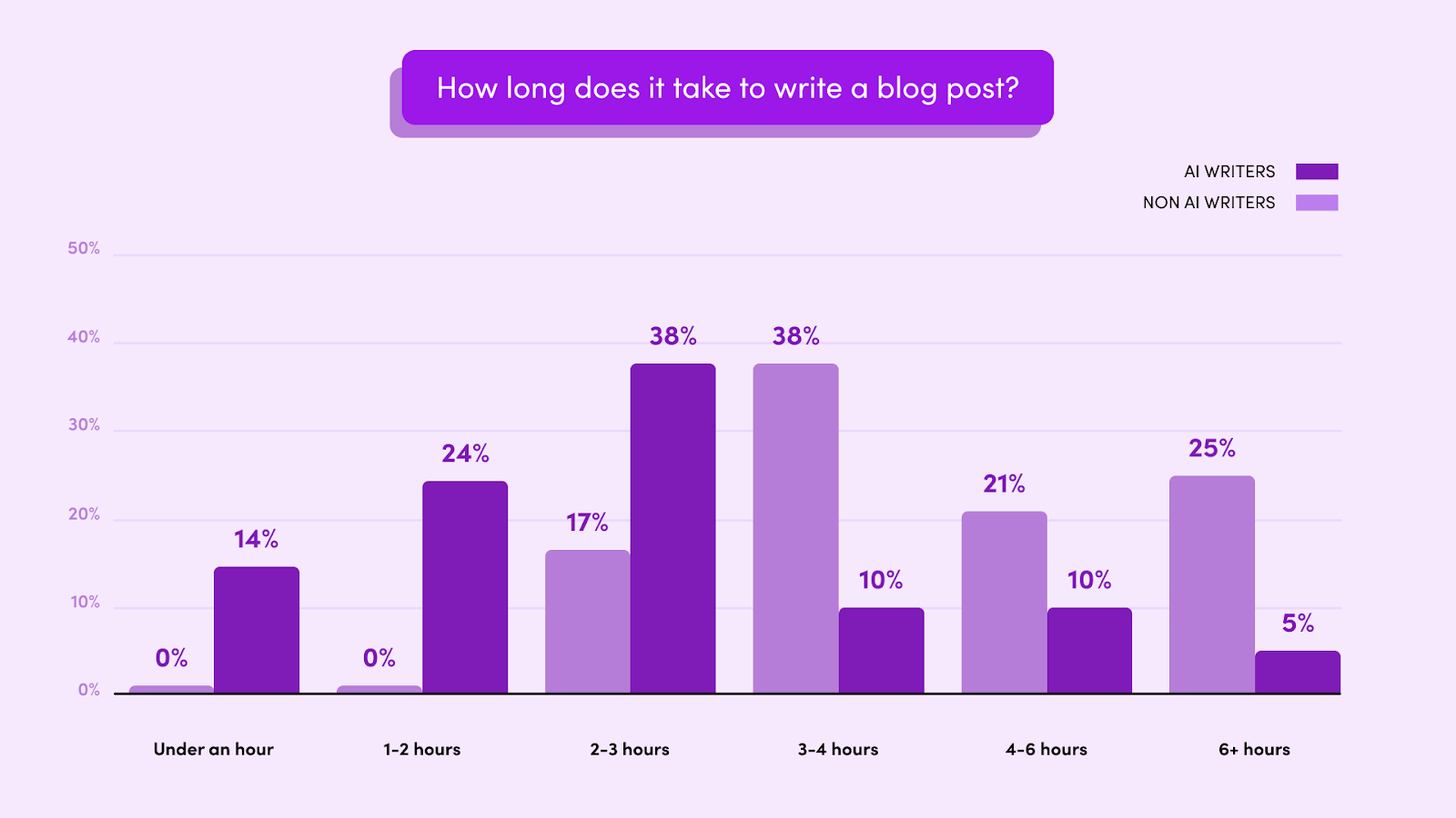 Gráfico del tiempo necesario para escribir una entrada de blog