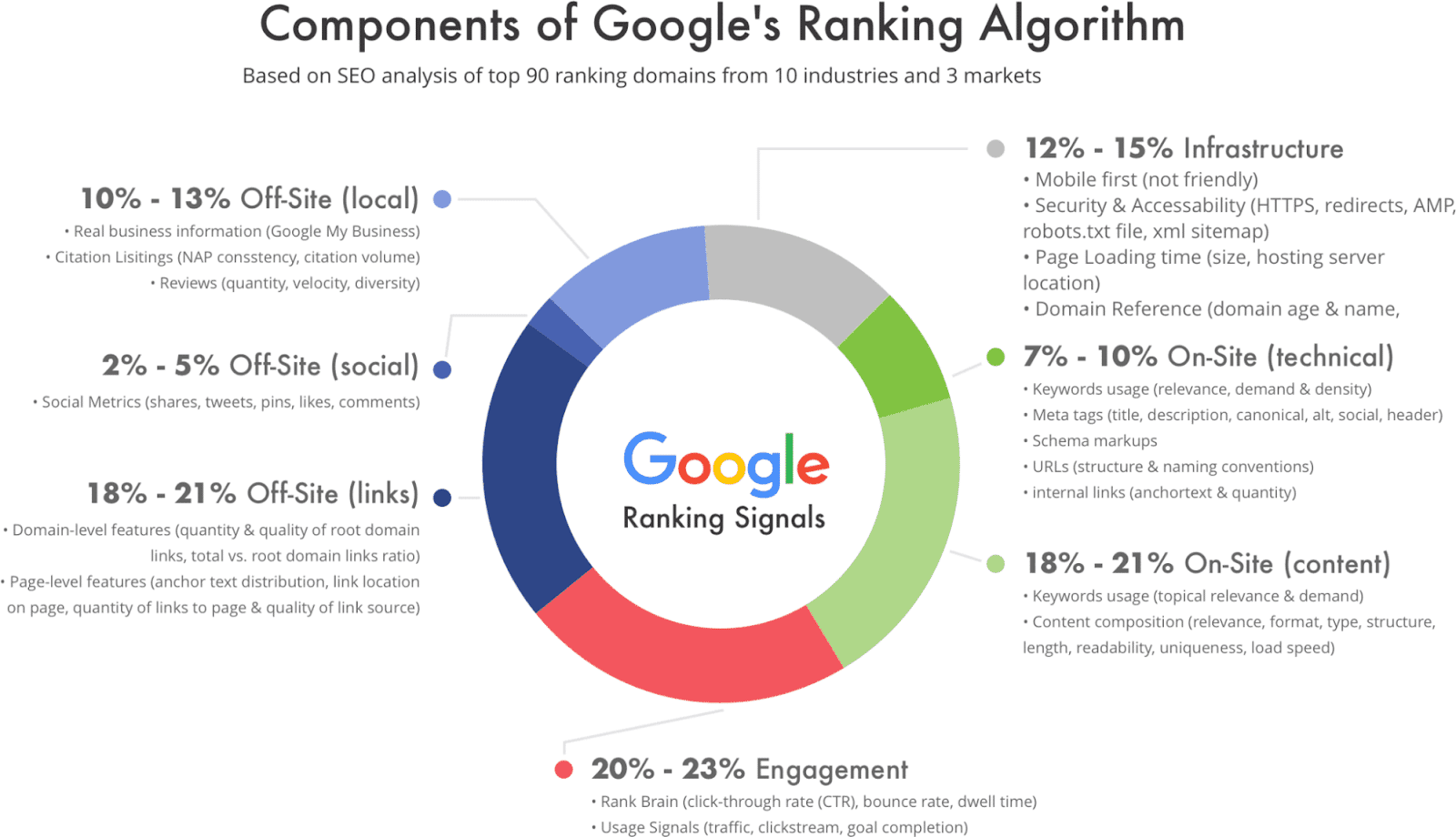 Grafico a torta che mostra i parametri di ranking di Google