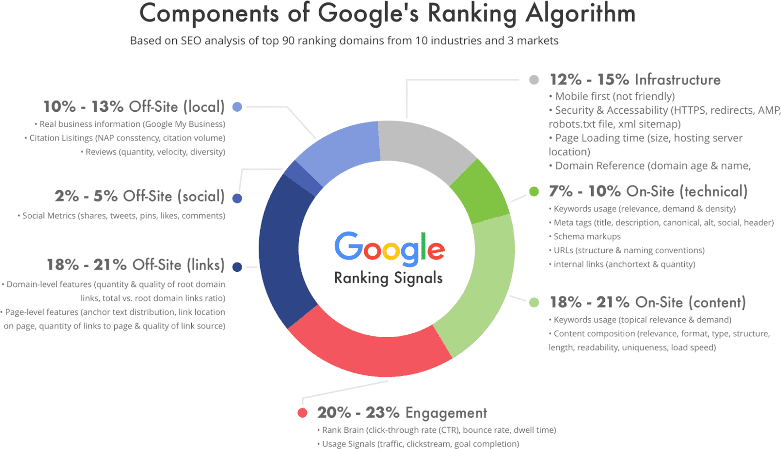 Cirkeldiagram met de rankingparameters van Google