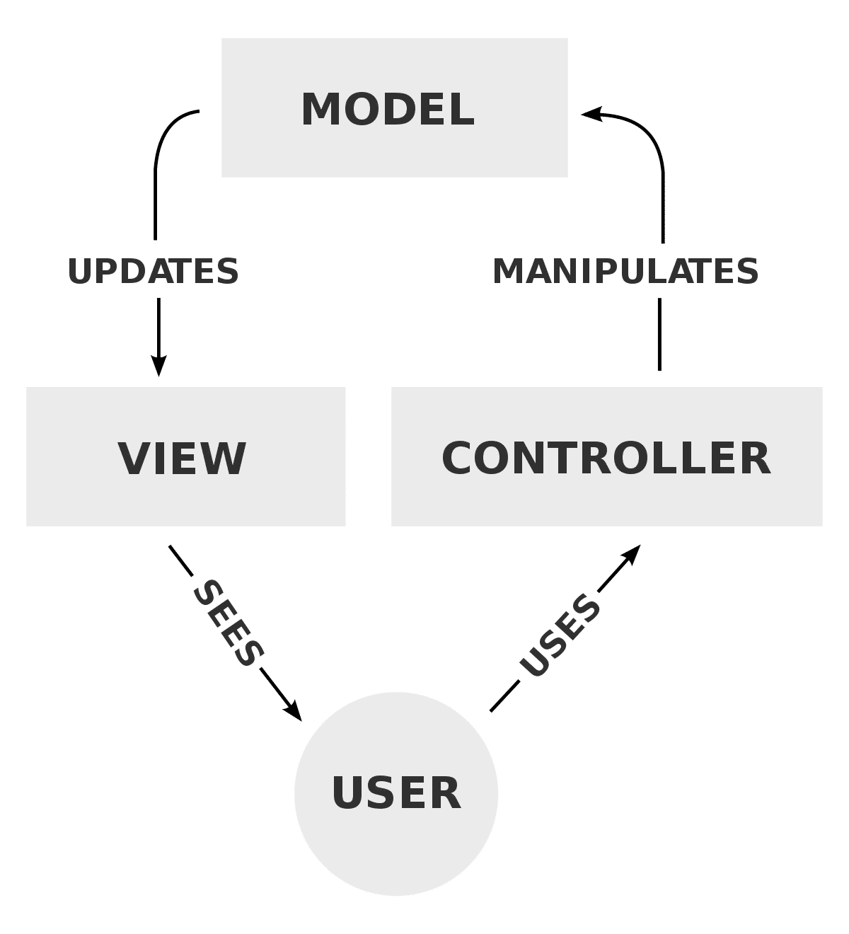 Een diagram van hoe elk onderdeel van de MVC architectuur (model-view-controller) met elkaar interageert.