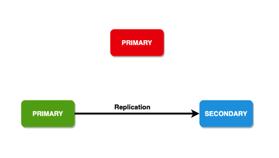 Dette er et diagram, der viser en sekundær node, der bliver en primær i MongoDB efter valget.