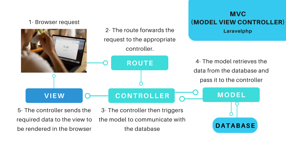 Diagrama Modelo - Vista - Controlador