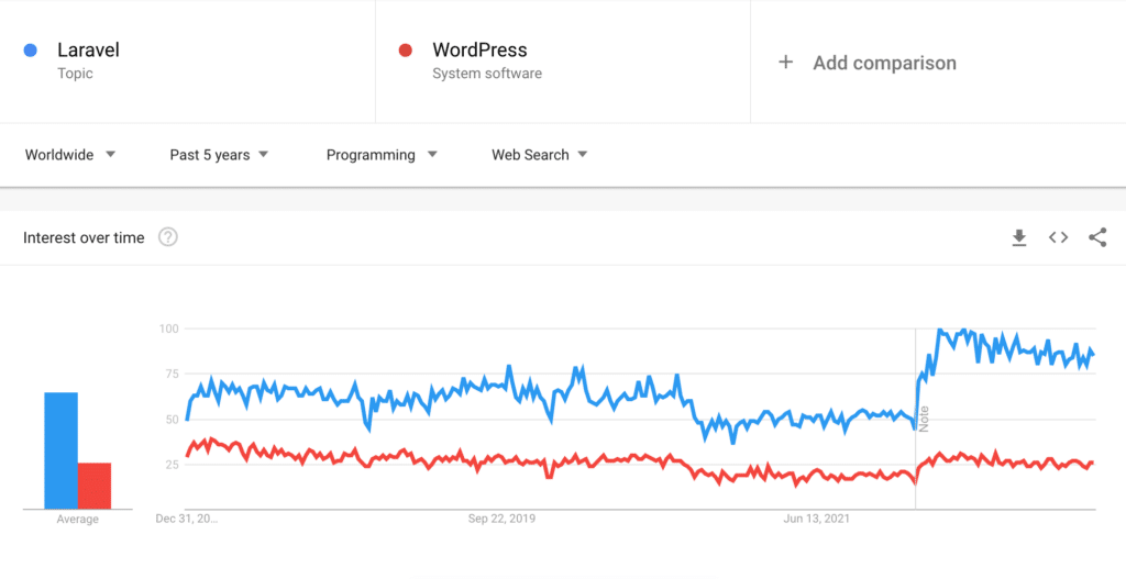 Google Trends - Laravel sammenligning med WordPress