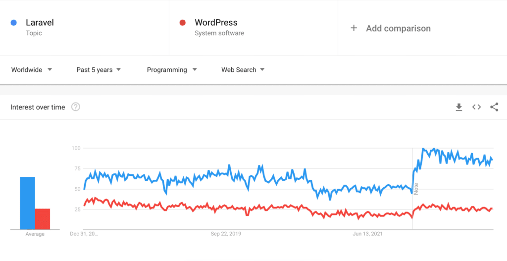 Google トレンドにおけるLaravelとWordpressの比較