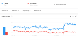 Laravel vs WordPress: A Head-to-Head Comparison