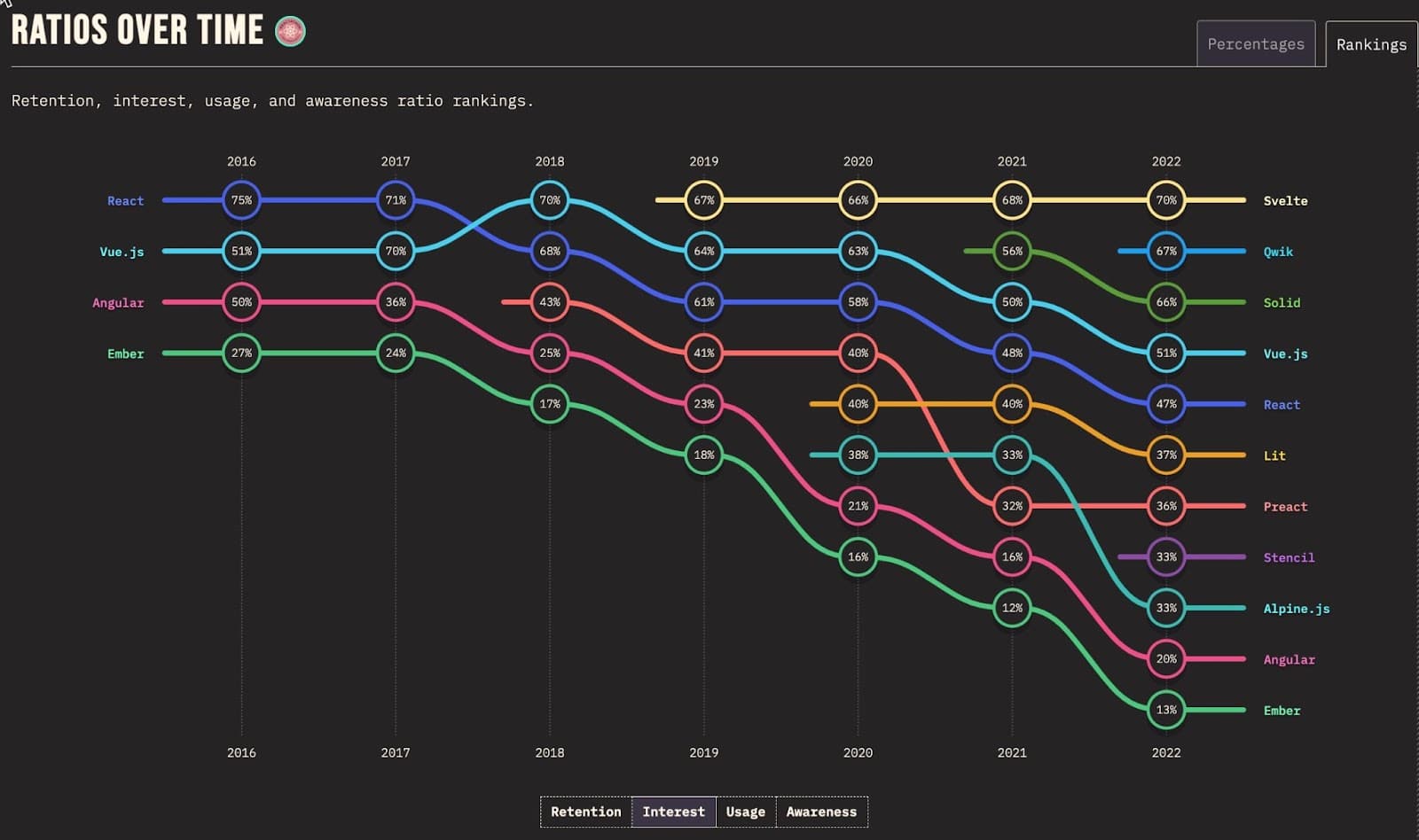 Grafico sulle principali librerie e framework frontend e i trend di utilizzo dal 2016 al 2022: Svelte è, dal 2019, una delle più usate