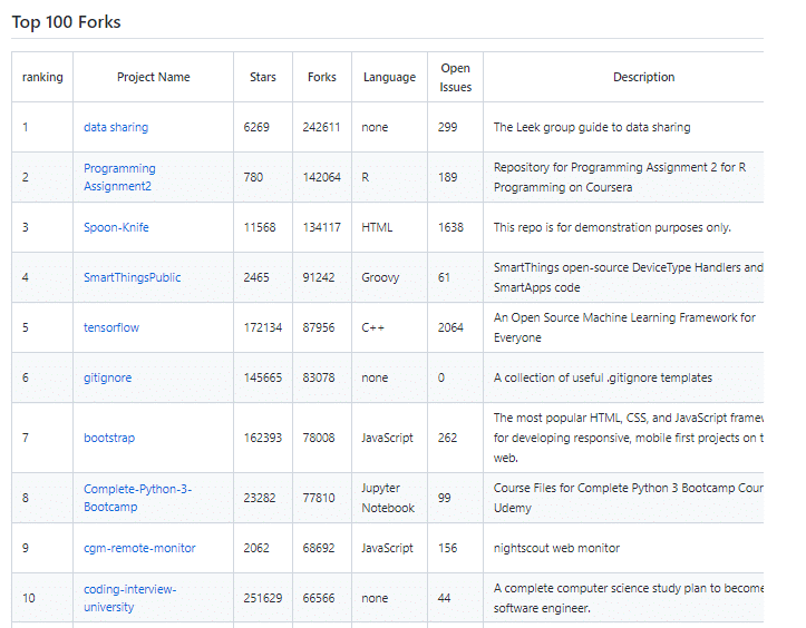 Tabella con i 10 progetti con più fork su GitHub: ai primi tre posti ci sono data sharing, programming assignement e spoon-knife