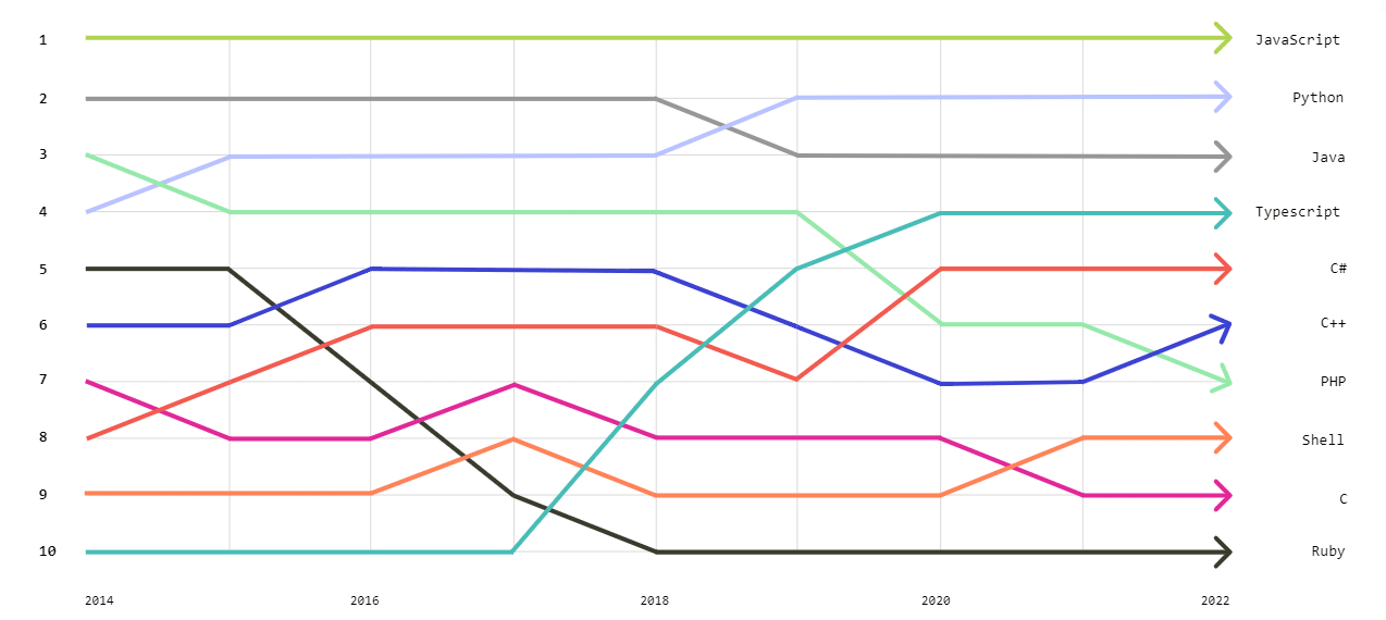 En grafik, der viser GitHub sprogbrug fra 2014-2022
