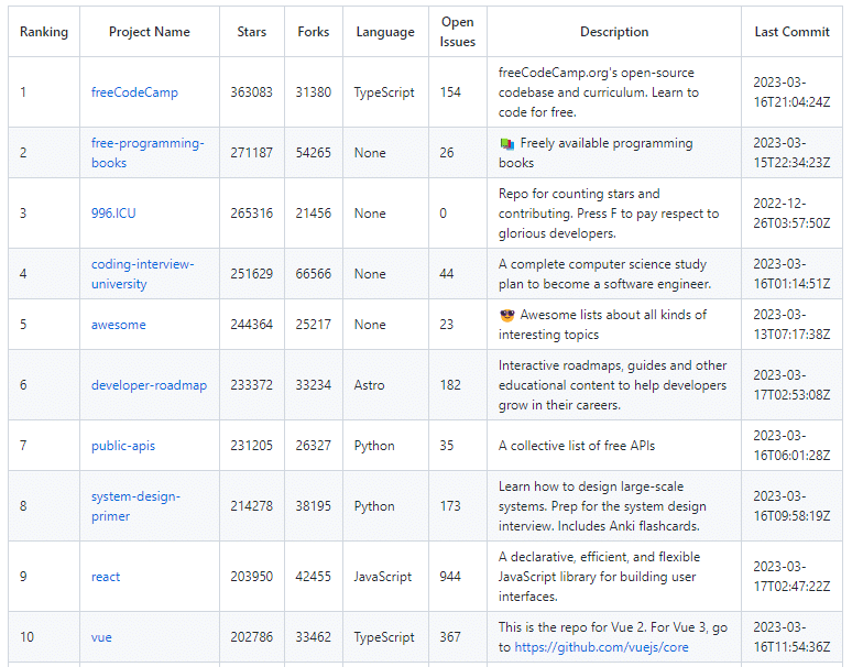 Les projets ayant le plus grand nombre d'étoiles sur GitHub