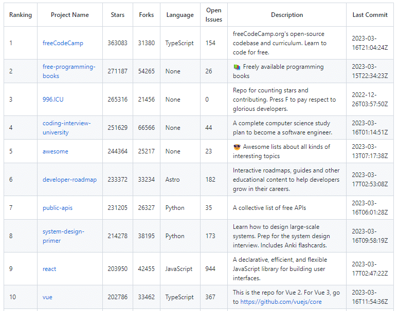 Tabella con i progetti con più alto numero di stelle su GitHub: ai primi tre posti ci sono freeCodeCamp, free-programming-books e 9996.ICU