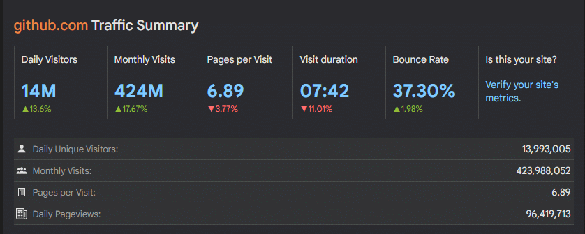 Statistiques de trafic de GitHub sur HypeStat