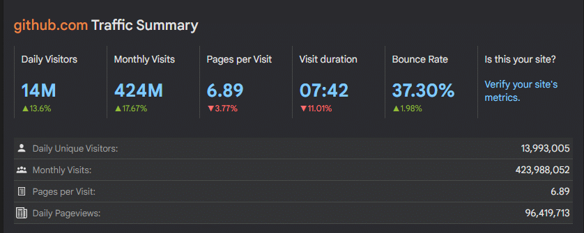 Schermata di HypeStat con le statistiche sul traffico di GitHub