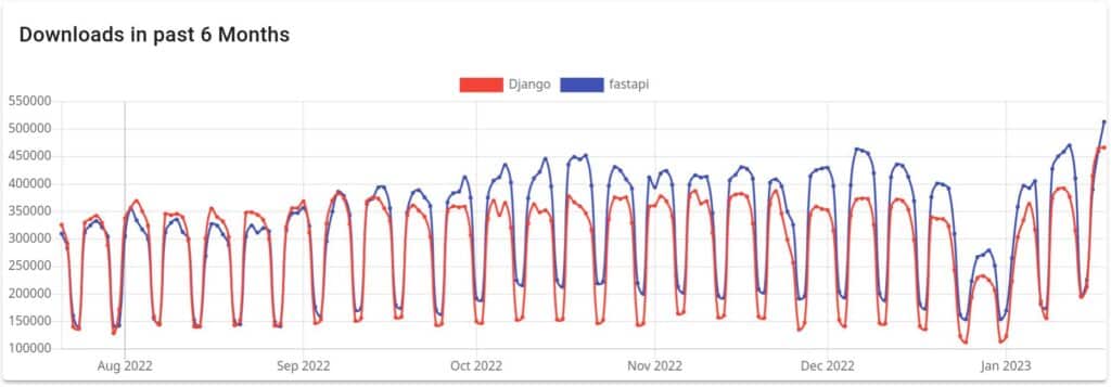  Grafischer Vergleich zwischen Django und fastAPI bei den Downloads in den letzten 6 Monaten. Sie zeigt, dass FastAPI im Januar 2023 Django bei den monatlichen Downloads knapp überholt hat.
