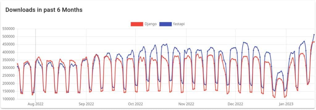 O FastAPI supera o Django em downloads mensais.