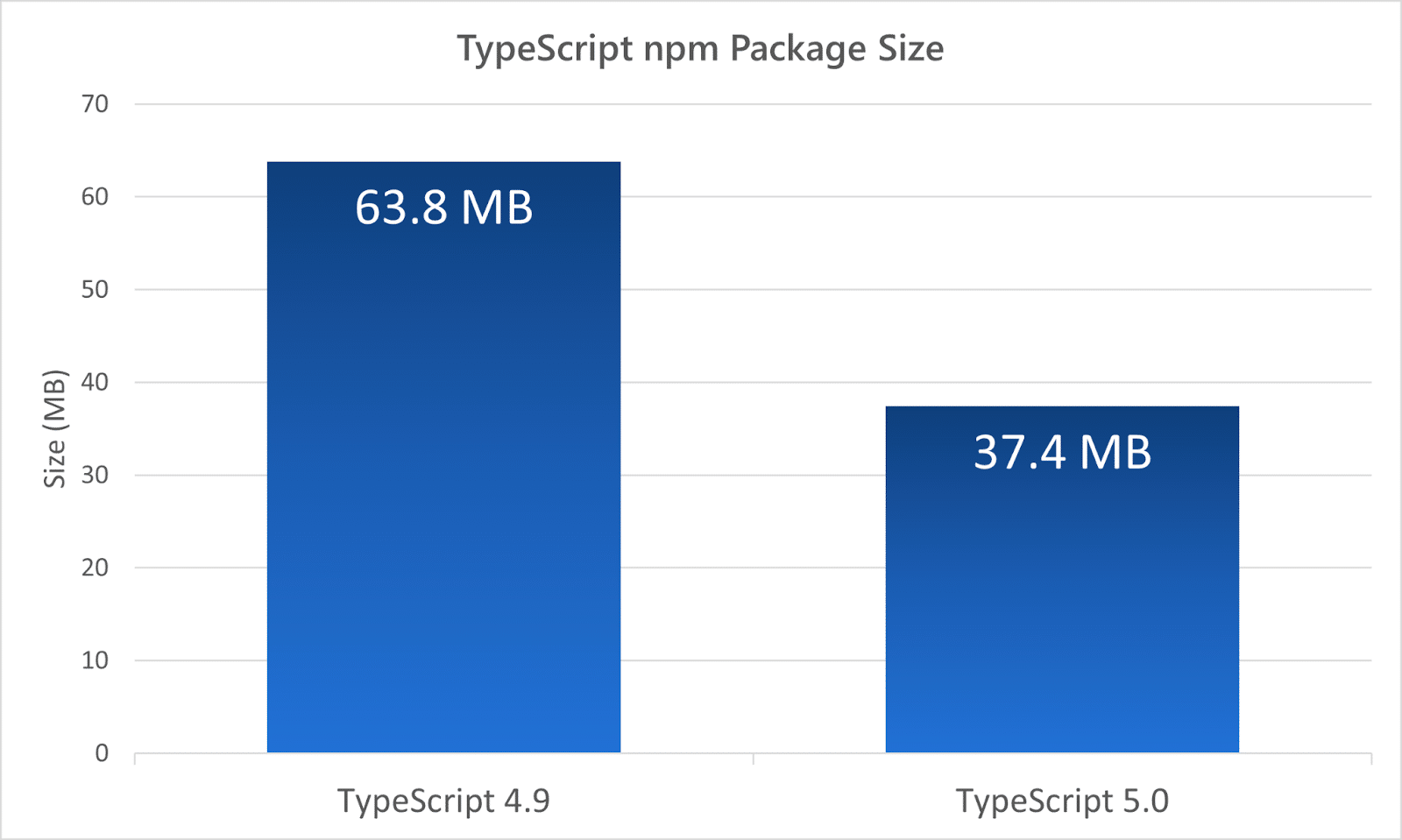 TypeScript pakketgrootte