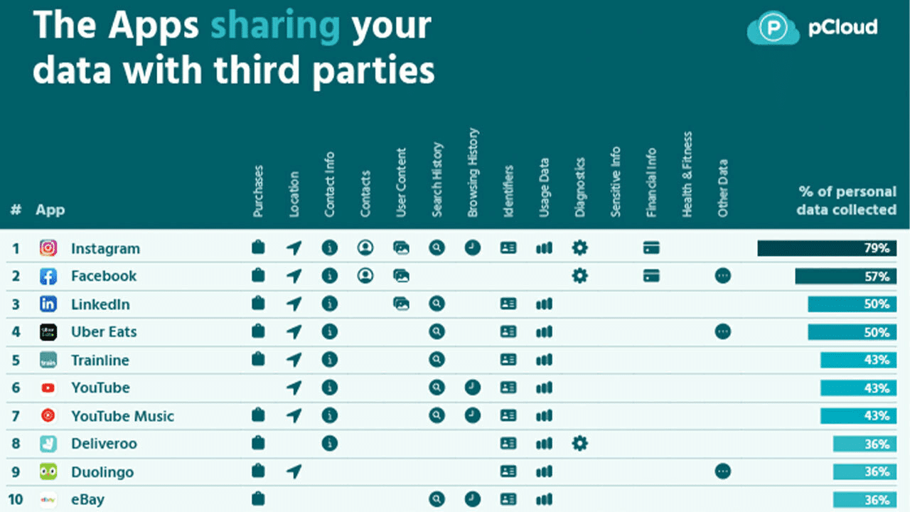 A chart showing third party data licensing on apps
